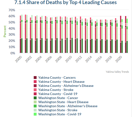 Gráfico de tendencias del valle de Yakima